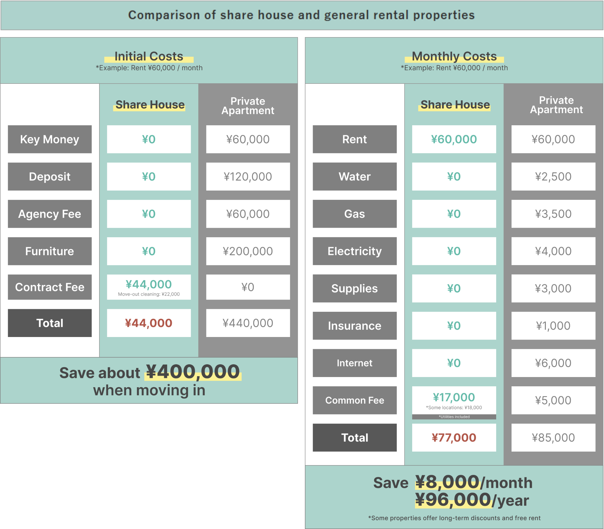 Comparison of share house and general rental properties